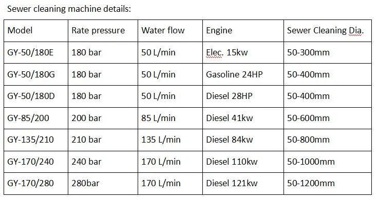 Gy-50/180 Petrol Engine Sewer Pipe Cleaner High Pressure Cleaner Machine