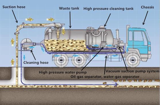 Heavy Duty Transportation vacuum Sewage Suction Semi Trailer