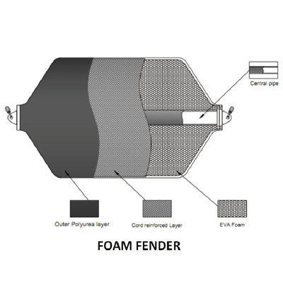 Cylindrical PU Skin EVA PE Closed Cell Foam Core Marine Fender