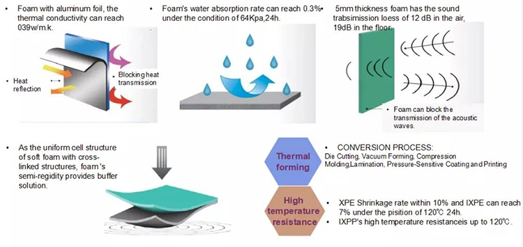 Closed Cell Low Density Polyethylene Crosslinked Pipe Plastic Material Heat Resistant Foam