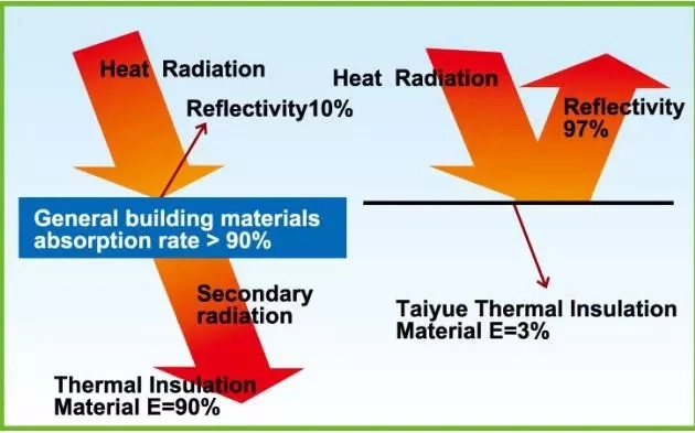 XPE/EPE Foam Foil Insulation Foil Faced Foam Insulation