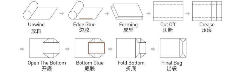 High Speed Fully Automatic Square Bottom Food Paper Bag /Kfc Bag Kraft Bag Carry Bag Making Machine