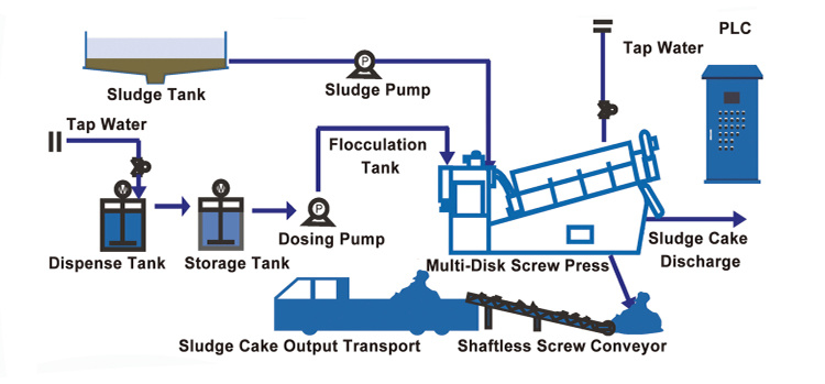 Paper Plate Screw Press for Wastewater Treatment