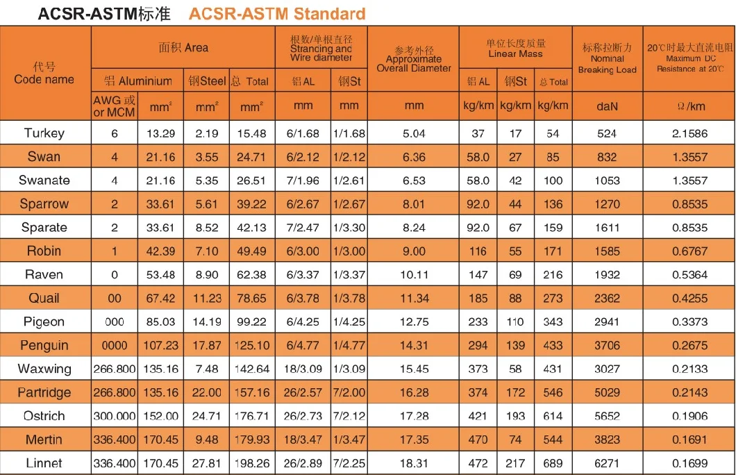 AAAC ACSR AAC Aluminum Stranded Conductor/Robin/Raven/Quail Steel Conductor ASTM B232 Standard