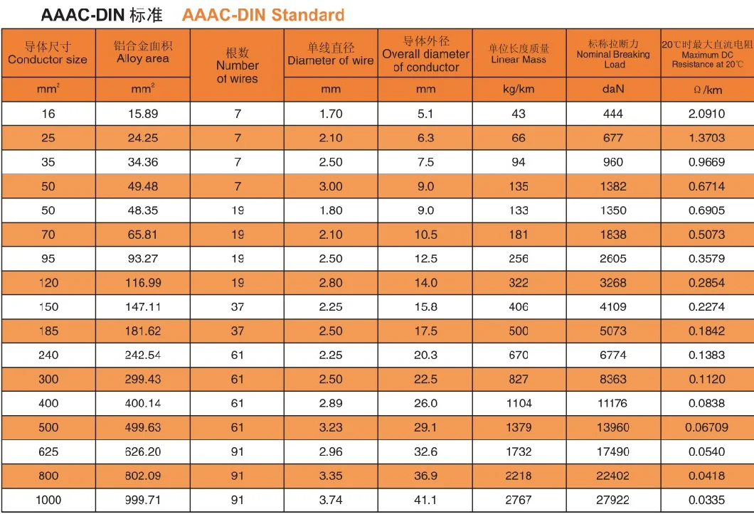 AAAC ACSR AAC Aluminum Stranded Conductor/Robin/Raven/Quail Steel Conductor ASTM B232 Standard