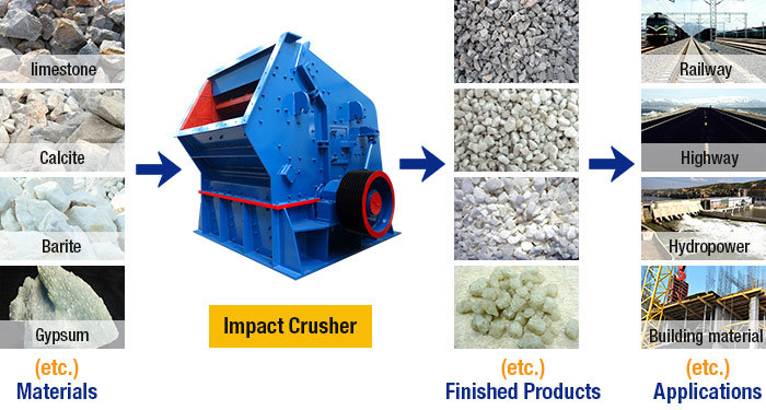 High Capacity Stone Impact Crusher Mini Impact Crusher Small Impact Crusher