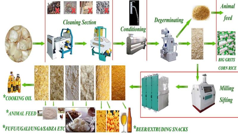 Maize Flour Mill /Corn Flour Mill/Flour Milling Machine