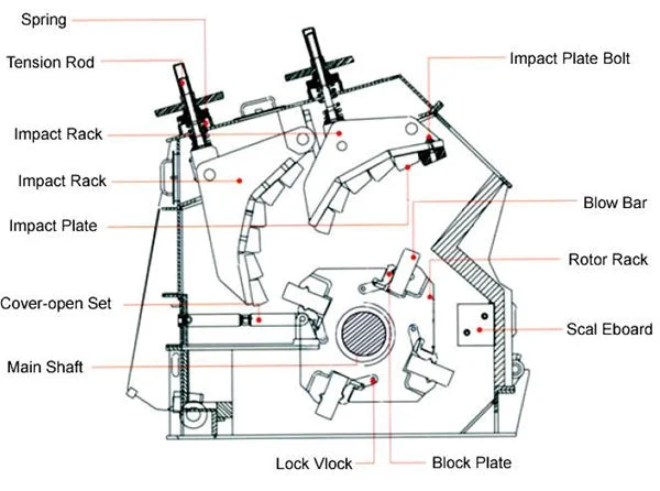 Many Advantages of Stone Impact Crusher