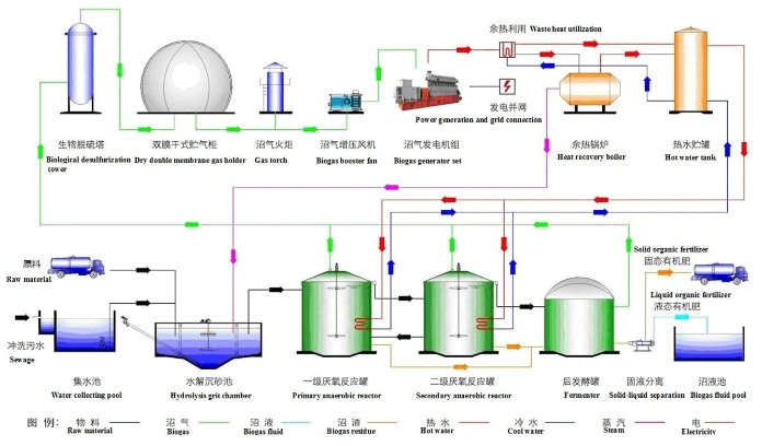 AC Three Phase Output Type Biogas Plant to Generate Electricity