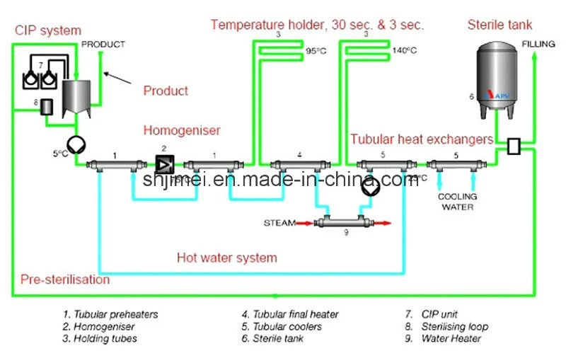 High Technology Complete Automatic Uht Milk Processing Production Plant Line