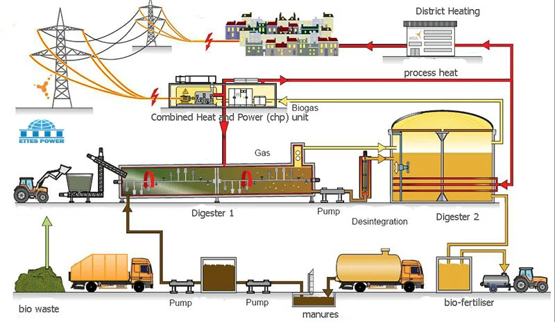 Landfill Gas Electricity Power Plant 500kw - 2000kw Methane Gas Natural Gas Biogas Generator