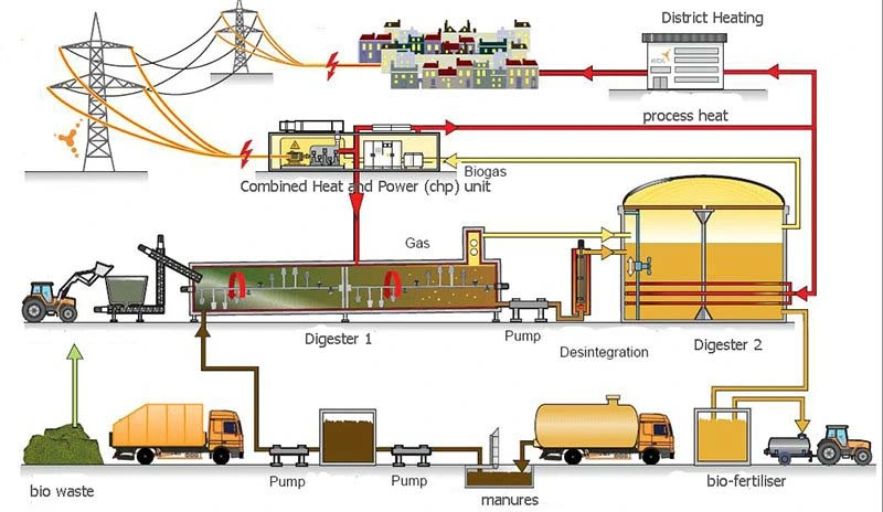 Biogas Power Plant Type Landfill Gas 600kw Methane Biogas Generator