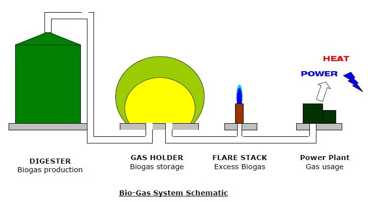 Double Membrane Biogas Holder in Biogas Plant