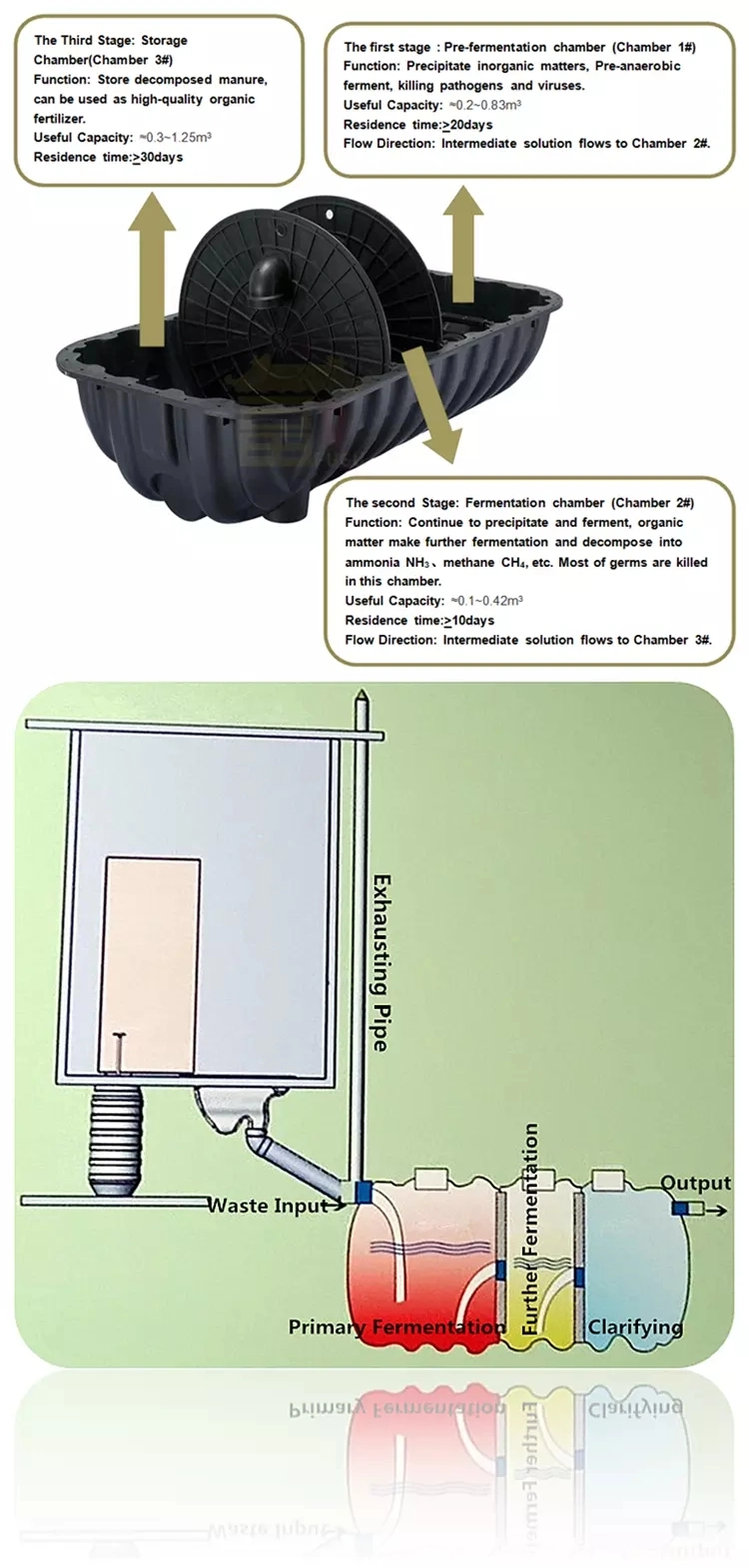 Home Sewage Water Treatment Plant Plastic Biogas Septic Tank