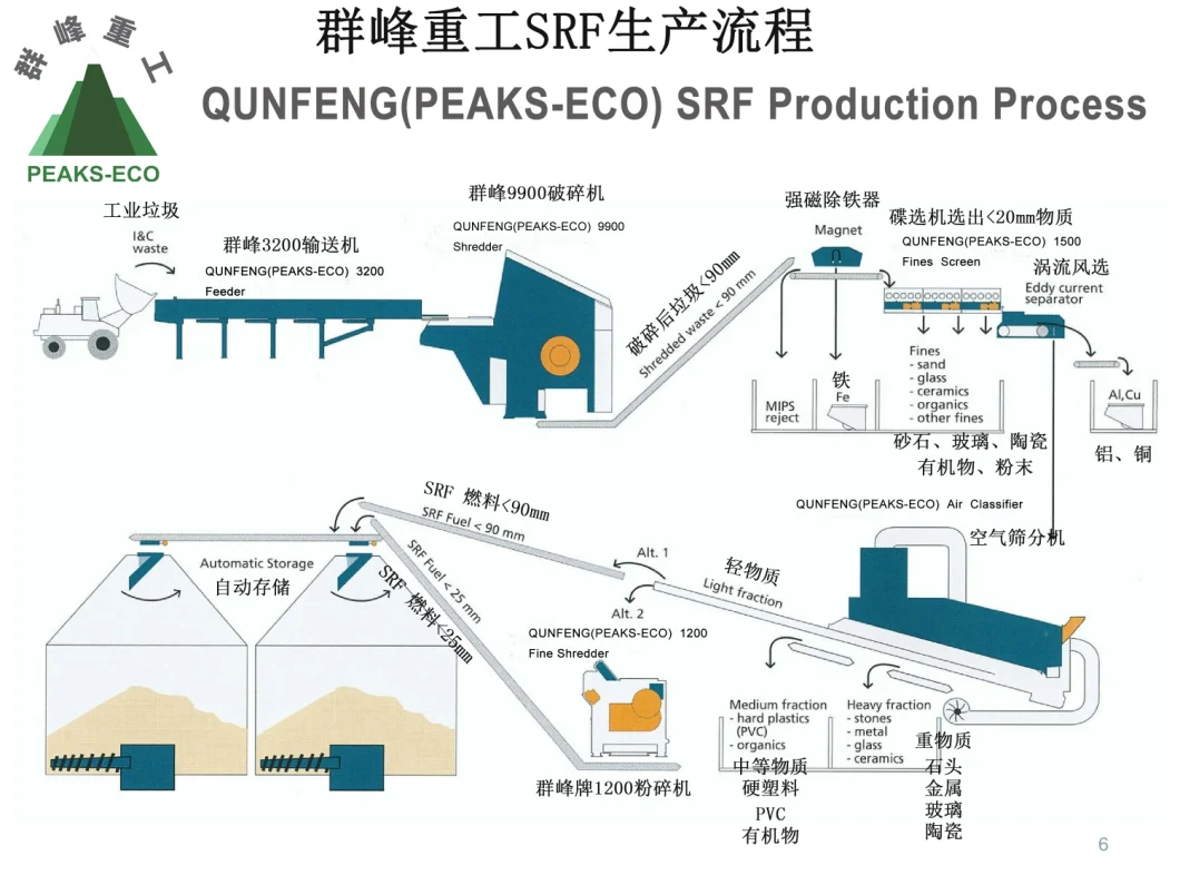 Automatic Urban Garbage Sorting Plant, Municipal Solid Waste Sorting Plant, Waste Sorting Line