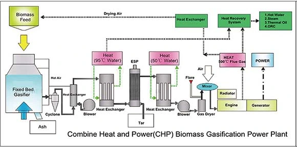 500kw Biomass Syngas Power Generation System, Save Coal and Electricity, Replace Thermal Power Generation