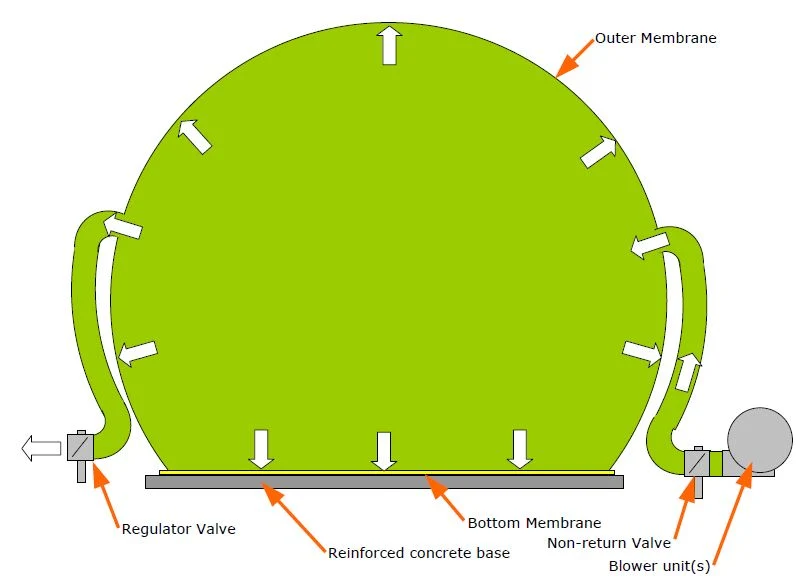 Double Membrane Biogas Holder in Biogas Plant