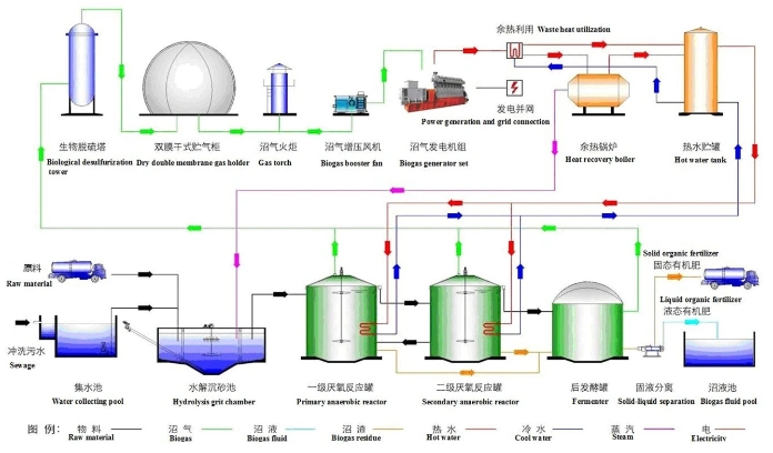 High Efficiency 30kw 50kw 100kw Biogas Generator for Biogas Plant