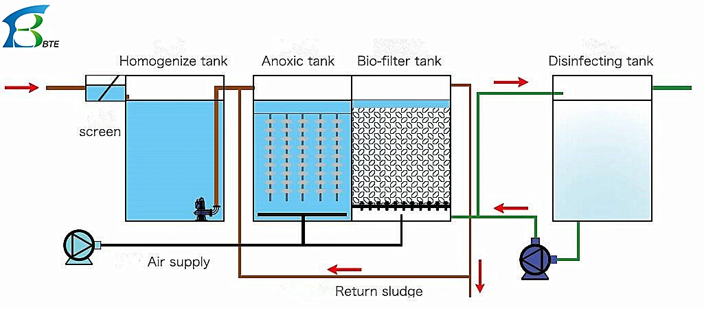 Black Water Grey Water Treatment Tank Oilfield Camp Residential Domestic Wastewater Plants Septic Tank