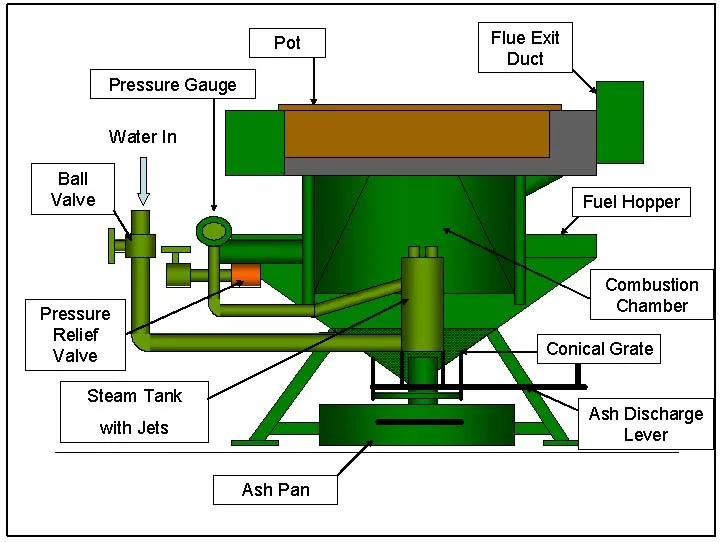Waste Power Generation, Waste to Energy Plants, Waste to Electricity Plants