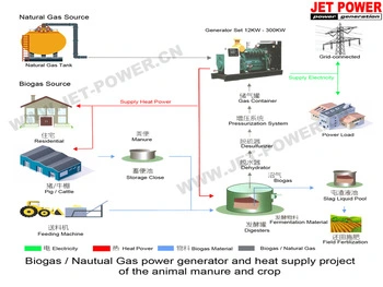 China Gas Generators 500kw 625kVA Gas Power Biogas/Natural Gas Generator