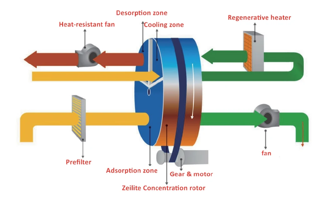 Zeolite Runner Equipment Zeolite Runner Waste Gas Treatment Equipment Vocs Waste Gas Treatment