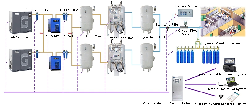 Skid-Mounted Hospital Use Psa Oxygen Producing Machine Oxygen Cylinder Filling Plant