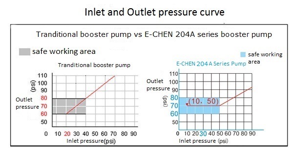 E-Chen Water Pump 300gpd Self Pressure Regulating Ec204 *No Worry Unstable Water Pressure*