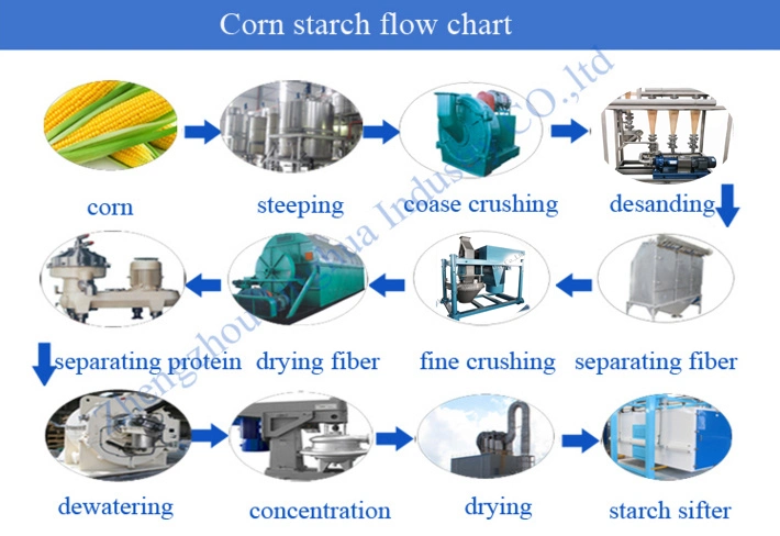 Corn Starch Slurry Mud Remove Machine Desand Equipment Maize Flour Processing Line