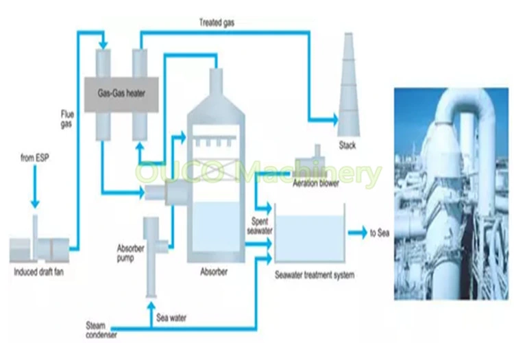 Ouco Customized Flue Gas Desulfurization Equipment for Vessel Air