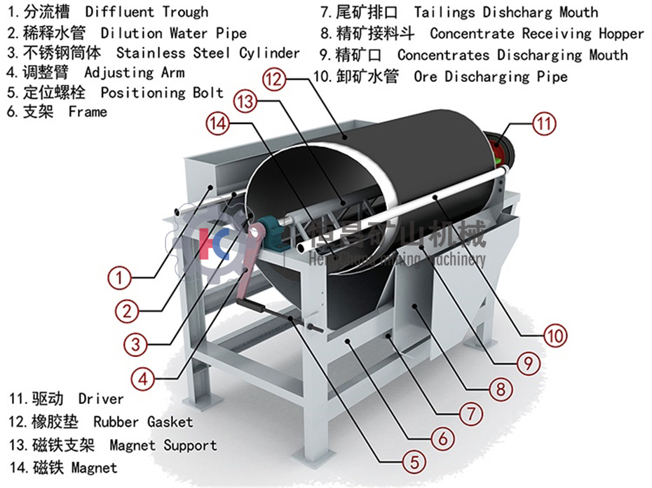 Magnetic Iron Ore Separating Hematite Ore Permanent Magnetic Separator Roller Type High Intensity Magnetic Separator