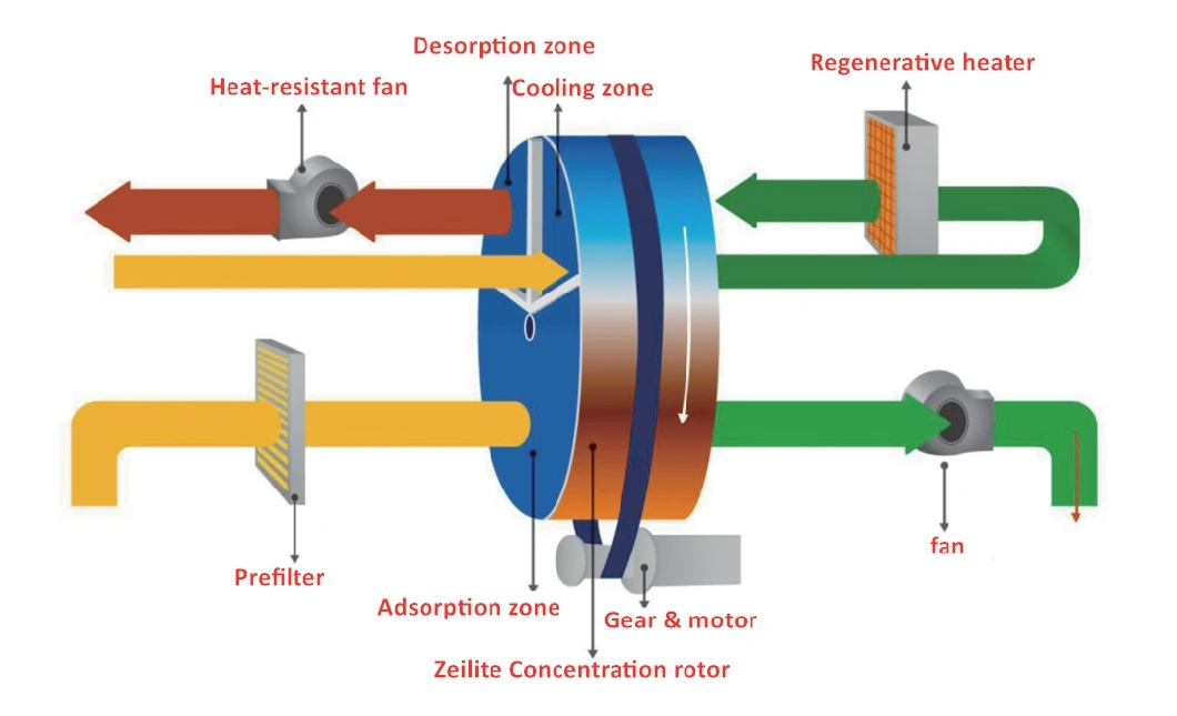 Molecular Sieve Zeolite Wheel Adsorption Vocs Organic Waste Gas Purification Treatment of Zeolite Concentration Device