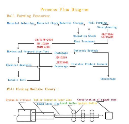 Special Section Pipe/ (Sharp Corner/Seamless) Square and Rectangular Steel Pipe for Papermaking Machinery
