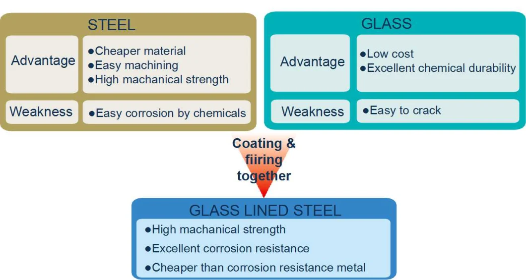 Wn-1-8 Laminated Dishes/Disc Glass Lined Steel Condenser