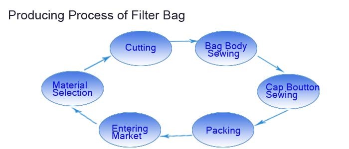 High Temperature Nomex Filter Bags, Aramid Filter Bags