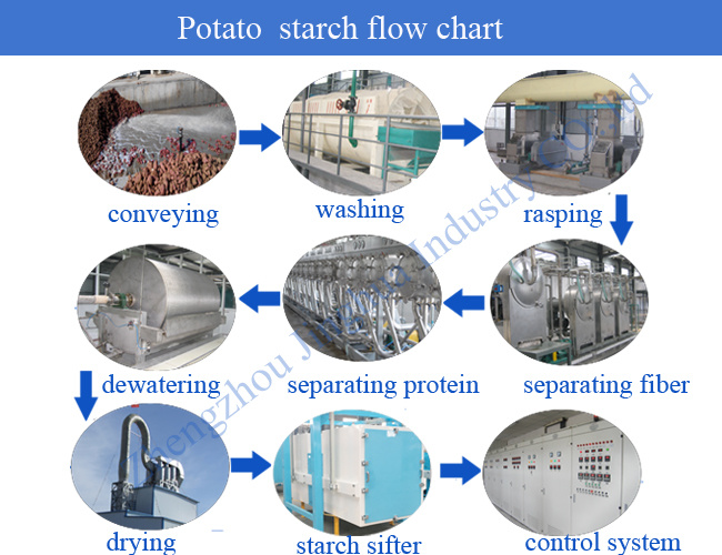 Rotary Washer Potato Cleaning Potato Starch Making Potato Washing Machine