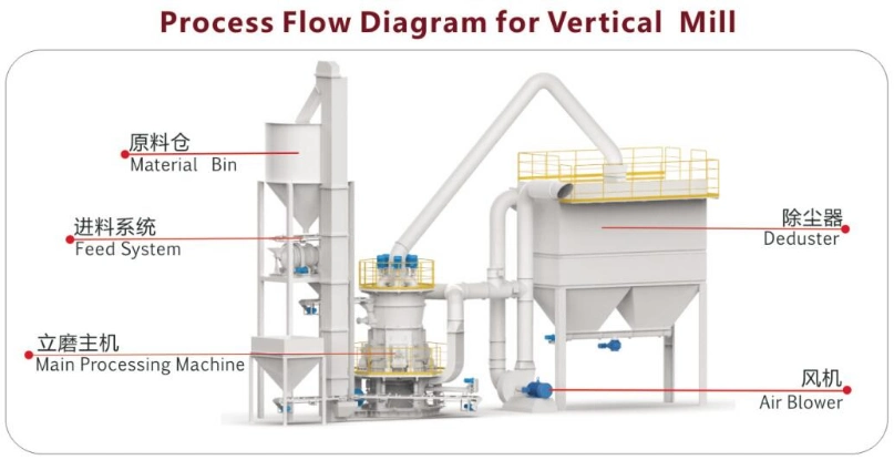 Super Fine Mica Powder Vertical Grinding Mill