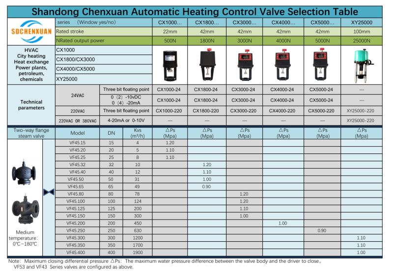 Dn25 Heater Control Valve Made of Sdchenxuan Steel Valve