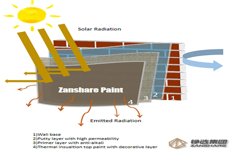 Zanshare Heat Insulation Roller Wall Painting Wholesale Premixed Engineering Exterior Wall Coating
