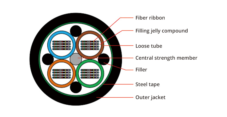 144-432 Core Trunk Fibre Optic Cable for Local Communication