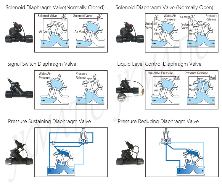 1-4 Inch Plastic Diaphragm Solenoid Valve/Control Valve/Plastic Water Control Valve with CE