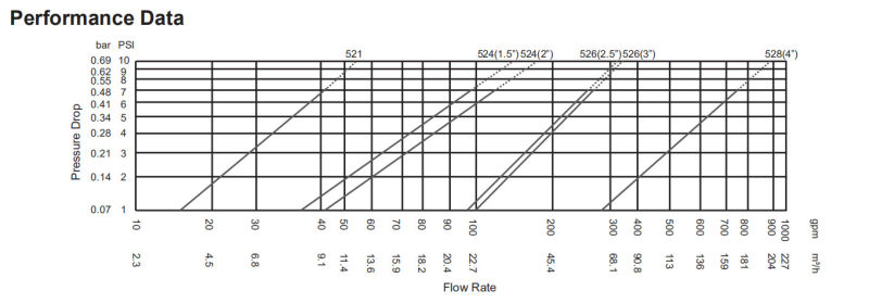 4 Inch Diaphragm Valve, Control Valve with Good Quality