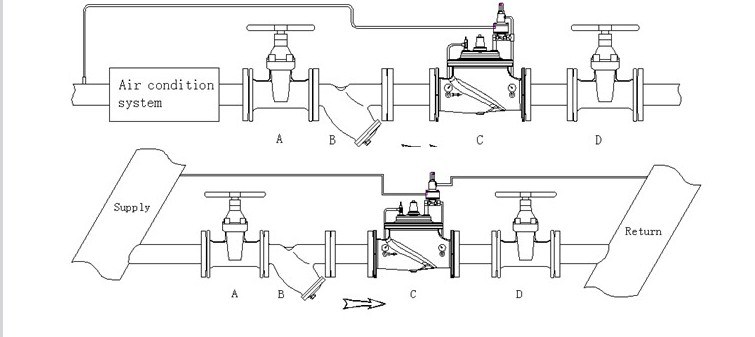 Hydraulically Operated, Pilot-Controlled, Modulating Valve Differential Pressure Valve