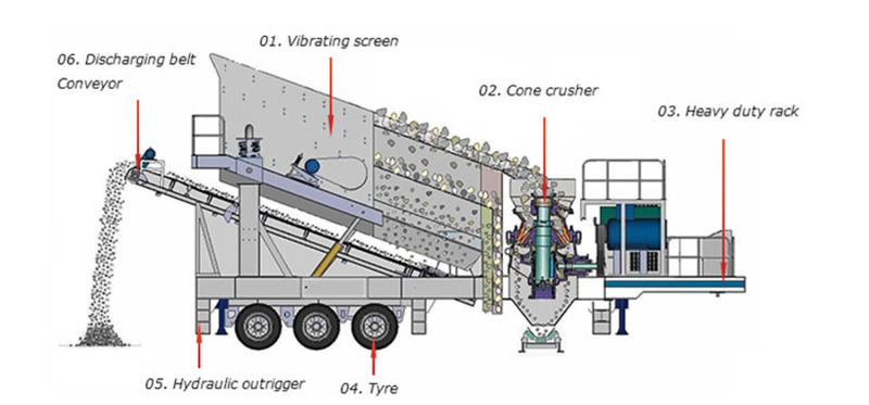 Mobile Gold Mobile Crusher with Vibrating Screening Crushing Plant Direct Sales