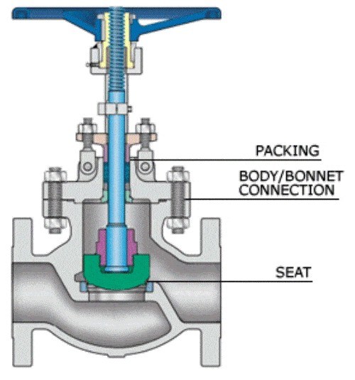 Difference Between Gate Valve & 800lb Forged Steel Flanged Globe Valve