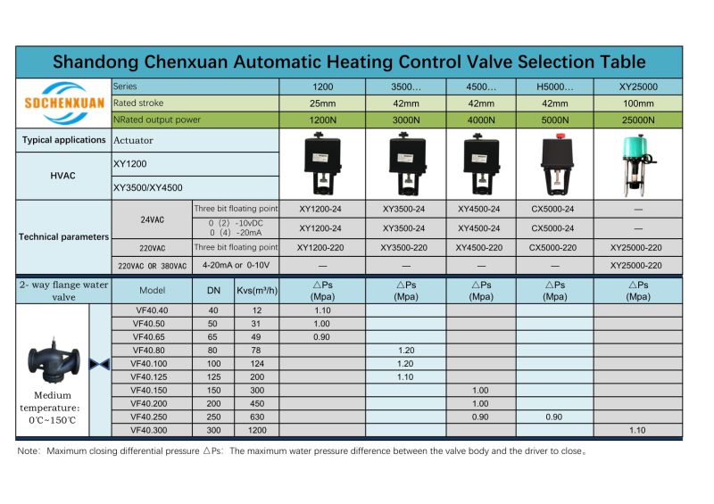 Dn25 Heater Control Valve Made of Sdchenxuan Steel Valve