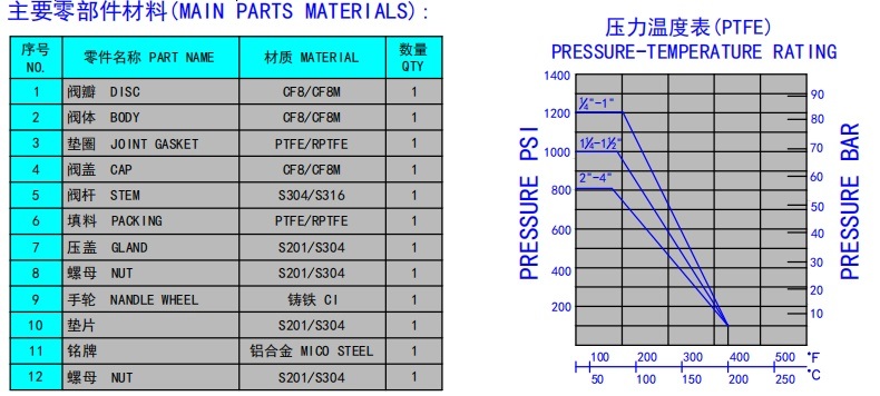 Pressure Reducing Stainless Steel CF8 Globe Valve