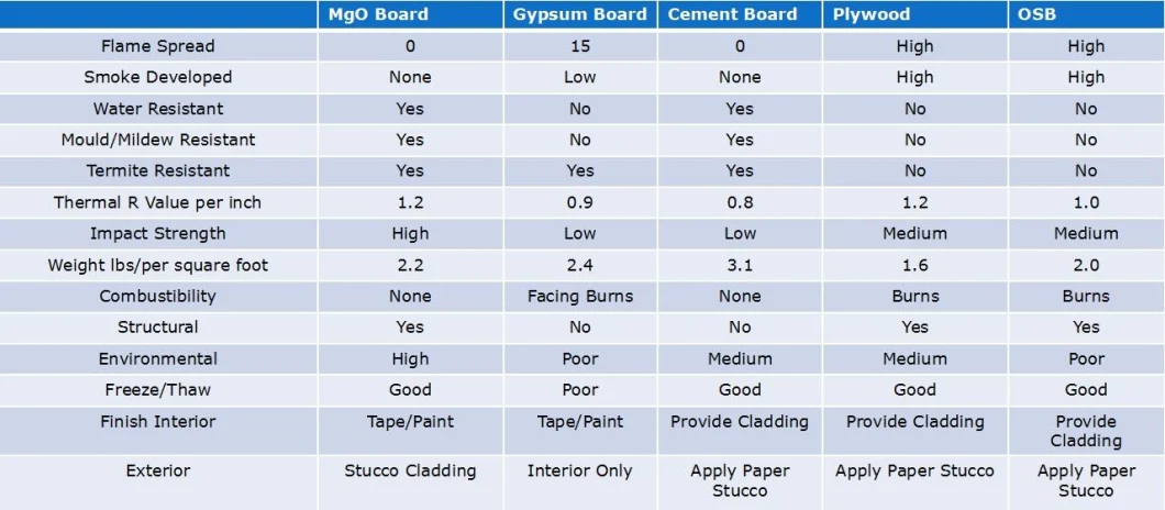 Fireproof Magnesium/ MGO/ Fireproof Board