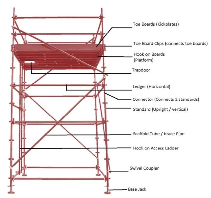 Steel Kwikstage Scaffold Standard or Verticals of Painted Scaffolding