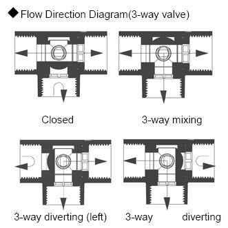 3-Way Electrical Ball Valve (clamp) , Motorized Ball Valve, Pneumatic Actuated Ball Valve